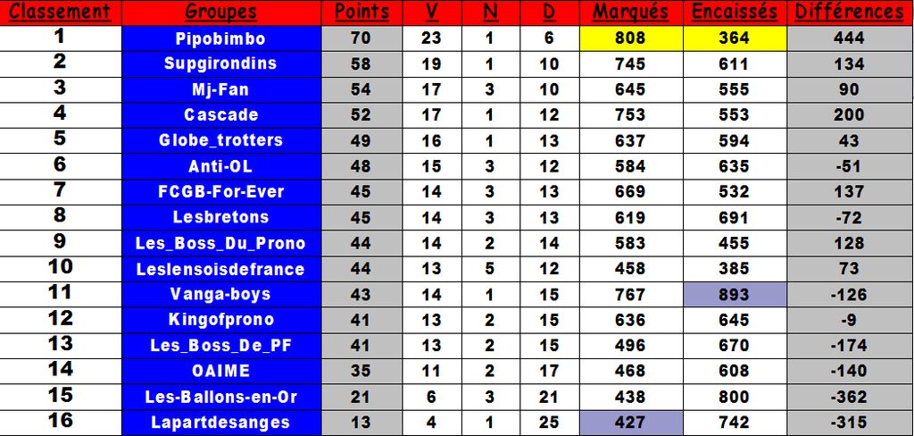 PF Classement : PF Classement.png
