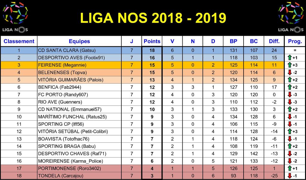 Liga NOS 2018-2019 - Classement Journée 7 : Liga NOS 2018-2019 - Classement Journée 7.jpg