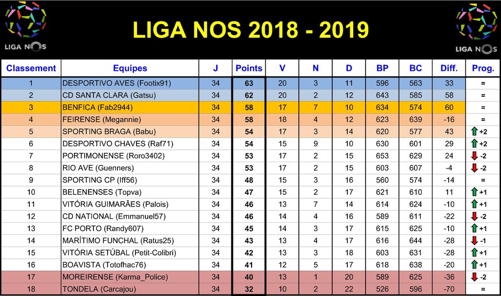 Liga NOS 2018-2019 - Classement Journée 34 : Liga NOS 2018-2019 - Classement Journée 34.jpg