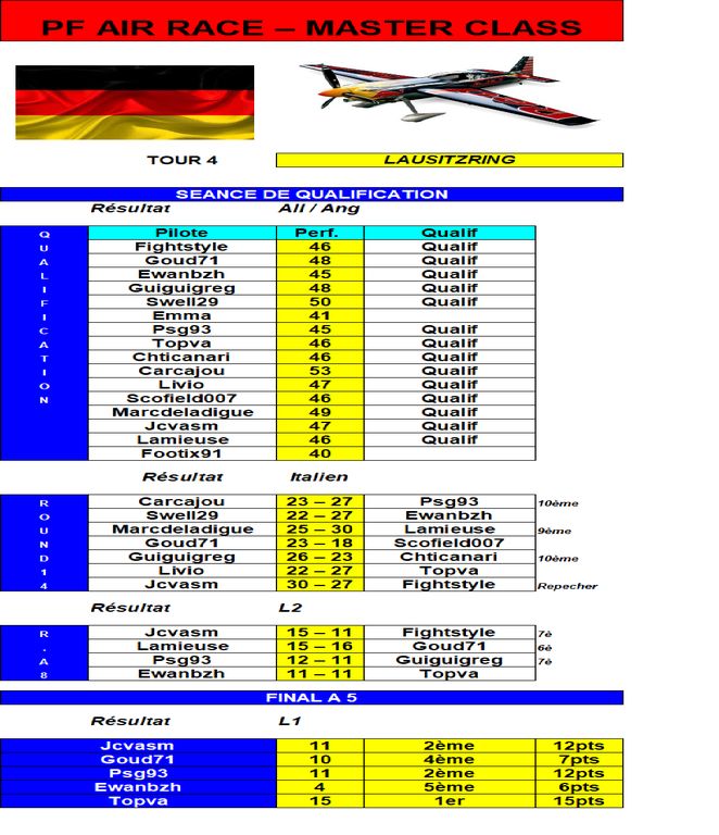 Résultat Air Race Masters Lausitzring : Résultat Air Race Masters Lausitzring.png