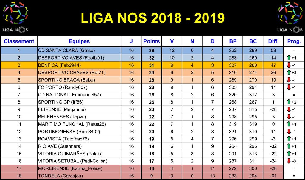 Liga NOS 2018-2019 - Classement Journée 16 : Liga NOS 2018-2019 - Classement Journée 16.jpg