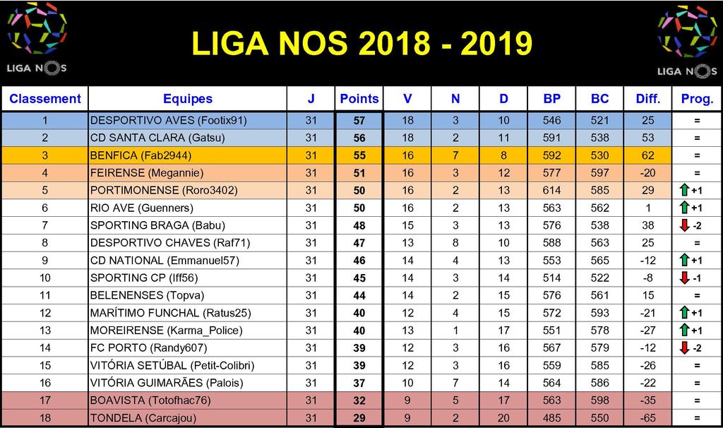 Liga NOS 2018-2019 - Classement Journée 31 : Liga NOS 2018-2019 - Classement Journée 31.jpg