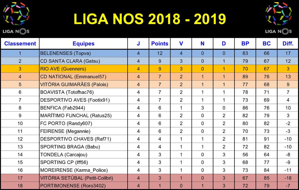 Liga NOS 2018-2019 - Classement Journée 4 : Liga NOS 2018-2019 - Classement Journée 4.jpg