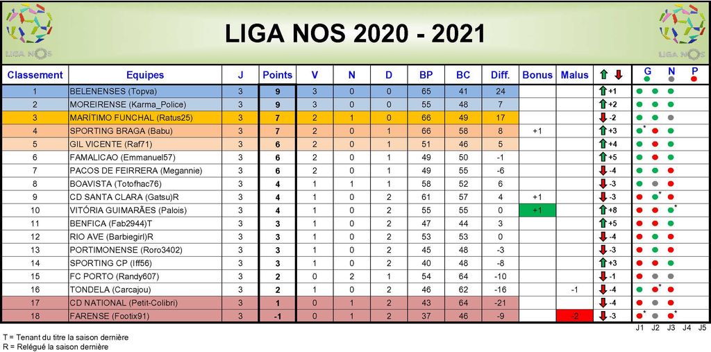 Liga NOS 2020-2021 - Classement J3 : Liga NOS 2020-2021 - Classement J3.jpg