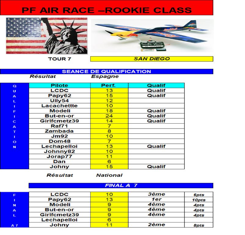 Résultat Air Race Rookie San Diego : Résultat Air Race Rookie San Diego.png