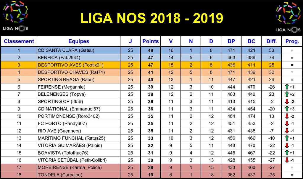 Liga NOS 2018-2019 - Classement Journée 25 : Liga NOS 2018-2019 - Classement Journée 25.jpg