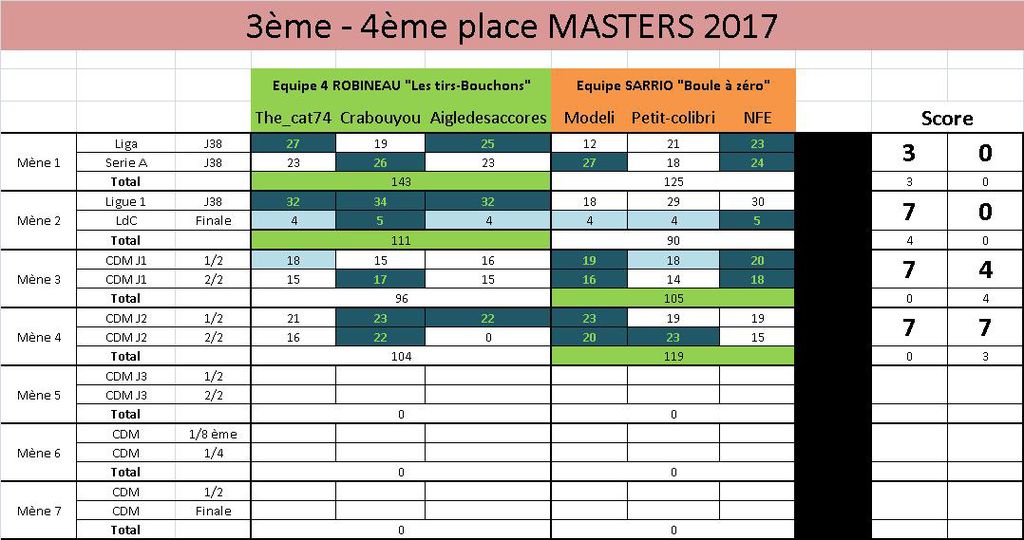 Masters 3-4ème place Résultats : Masters 3-4ème place Résultats.jpg