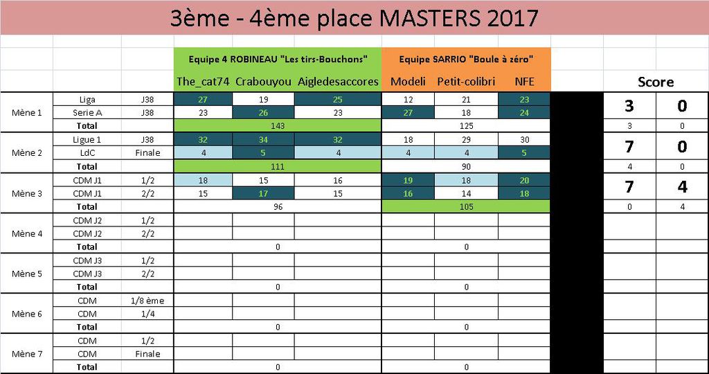 Masters 3-4ème place Résultats : Masters 3-4ème place Résultats.jpg