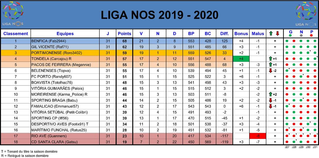 Liga NOS 2019-2020 - Classement journée 31 : Liga NOS 2019-2020 - Classement journée 31.jpg