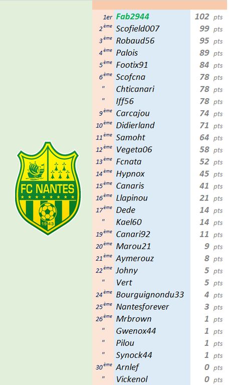 Classement saison 2018-2019 FC Nantes : Classement saison 2018-2019 FC Nantes.png