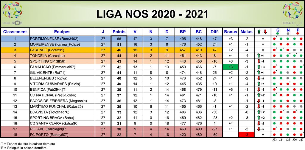 Liga NOS 2020-2021 - Classement J27 : Liga NOS 2020-2021 - Classement J27.jpg